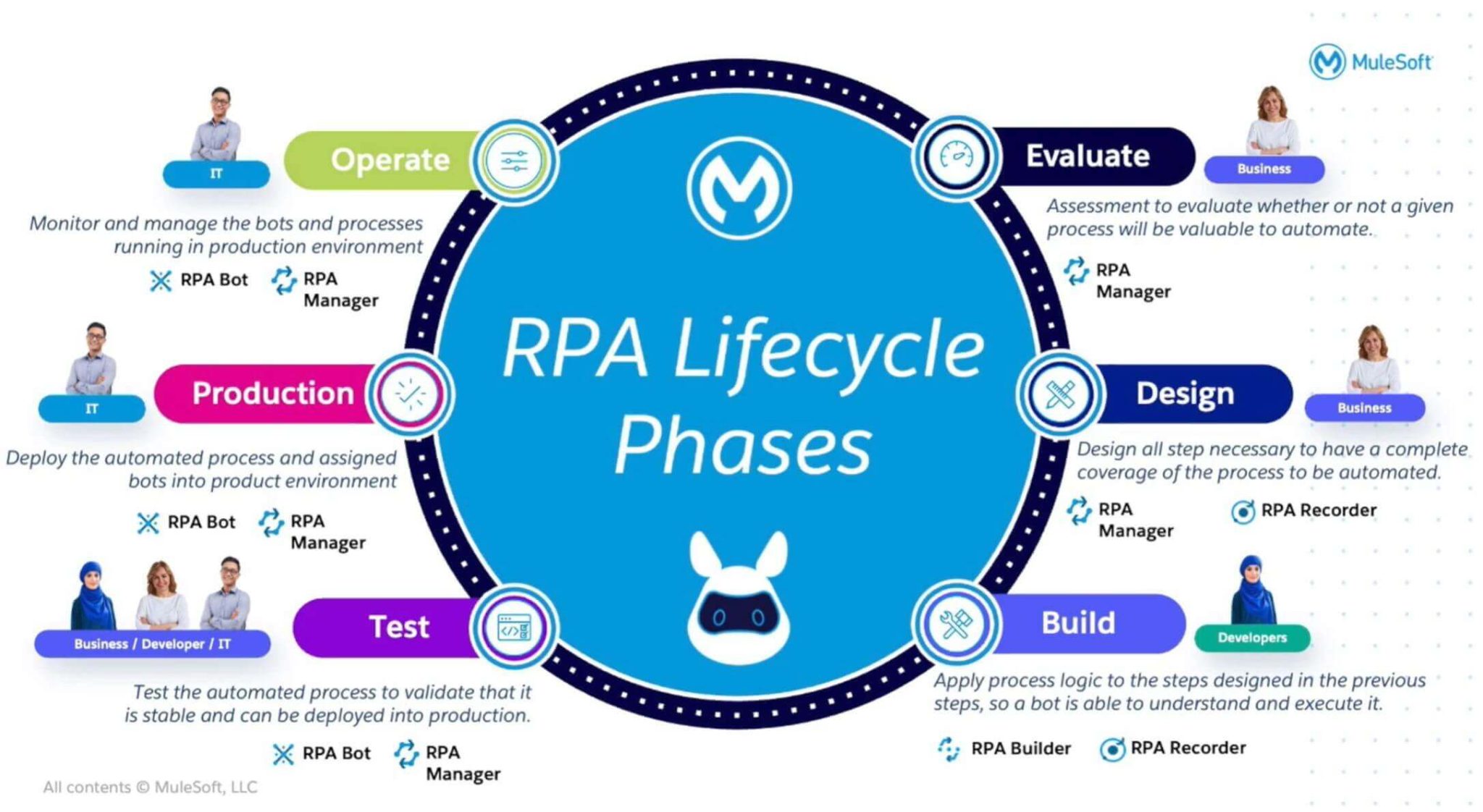 rpa lifecycle