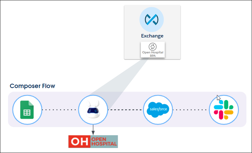 complete flow rpa from exchange